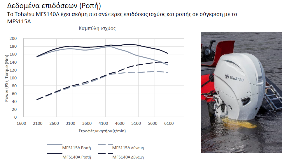 Tohatsu MFS140 - Image 3